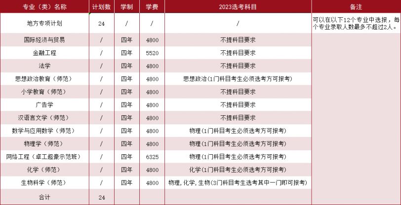 温州大学2023年浙江省招生计划表一览 温州大学2023年浙江省招生计划表一览图