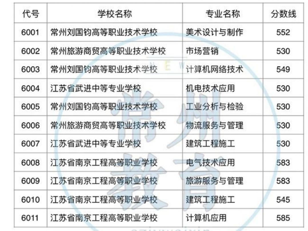 2023年常州职高录取分数线汇总 常州职校录取网