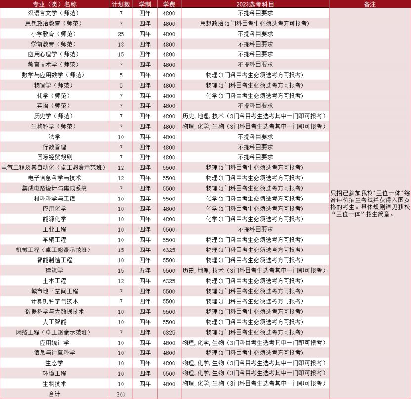 温州大学2023年浙江省招生计划表一览 温州大学2023年浙江省招生计划表一览图