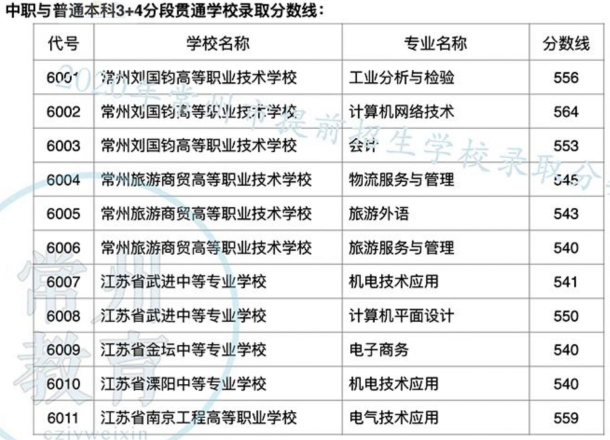 2023年常州职高录取分数线汇总 常州职校录取网