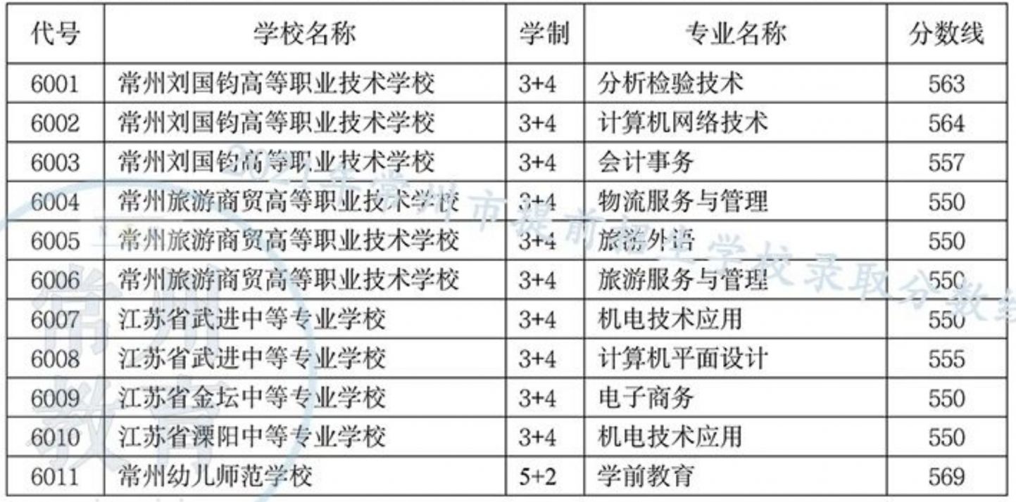 2023年常州职高录取分数线汇总 常州职校录取网