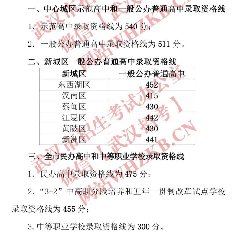 2023武汉中心城区高中分数线是多少 武汉市2021年中考高中录取分数线