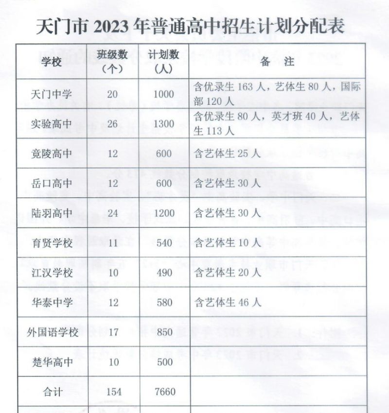 2023天门高中招生计划表 2023天门高中招生计划表格