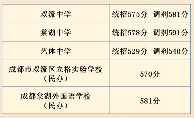 2023成都双流区中考普通高中第二批次学校录取分数线