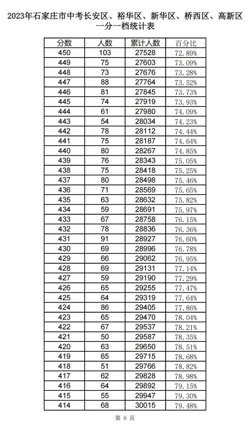 2023石家庄中考1分一档表 2021石家庄市中考一分一档表