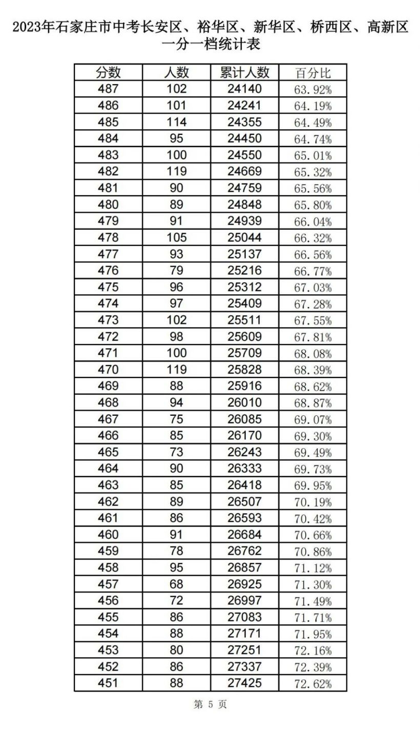 2023石家庄中考1分一档表 2021石家庄市中考一分一档表