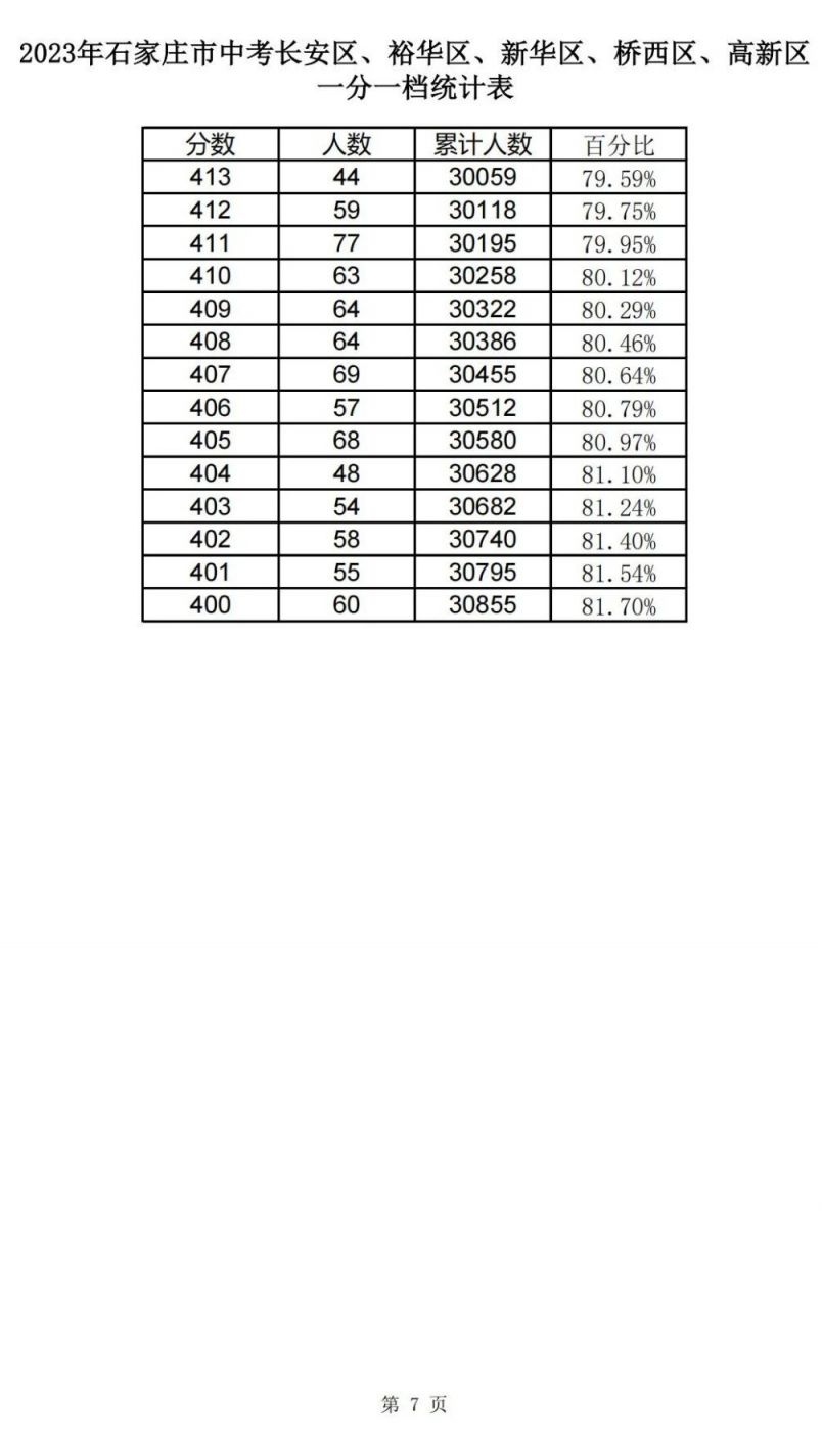 2023石家庄中考成绩一分一档最新 石家庄市2020年中考一分一段表