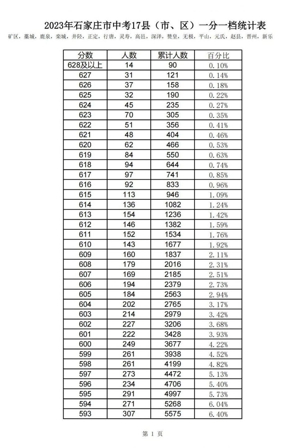 2023石家庄中考1分一档表 2023石家庄中考1分一档表是多少