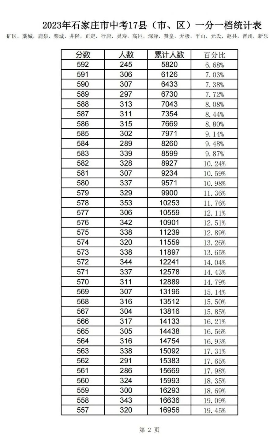 2023石家庄中考1分一档表 2023石家庄中考1分一档表是多少