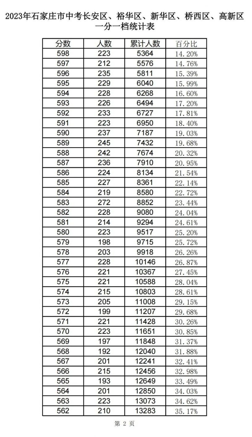 2023石家庄中考成绩一分一档最新 石家庄市2020年中考一分一段表