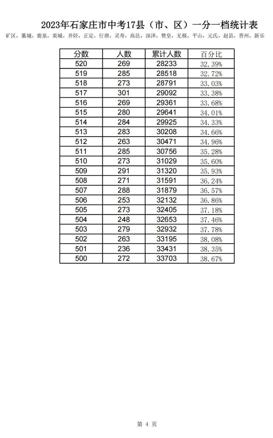 2021石家庄市中考一分一档表 2023石家庄中考各县一分一档统计表