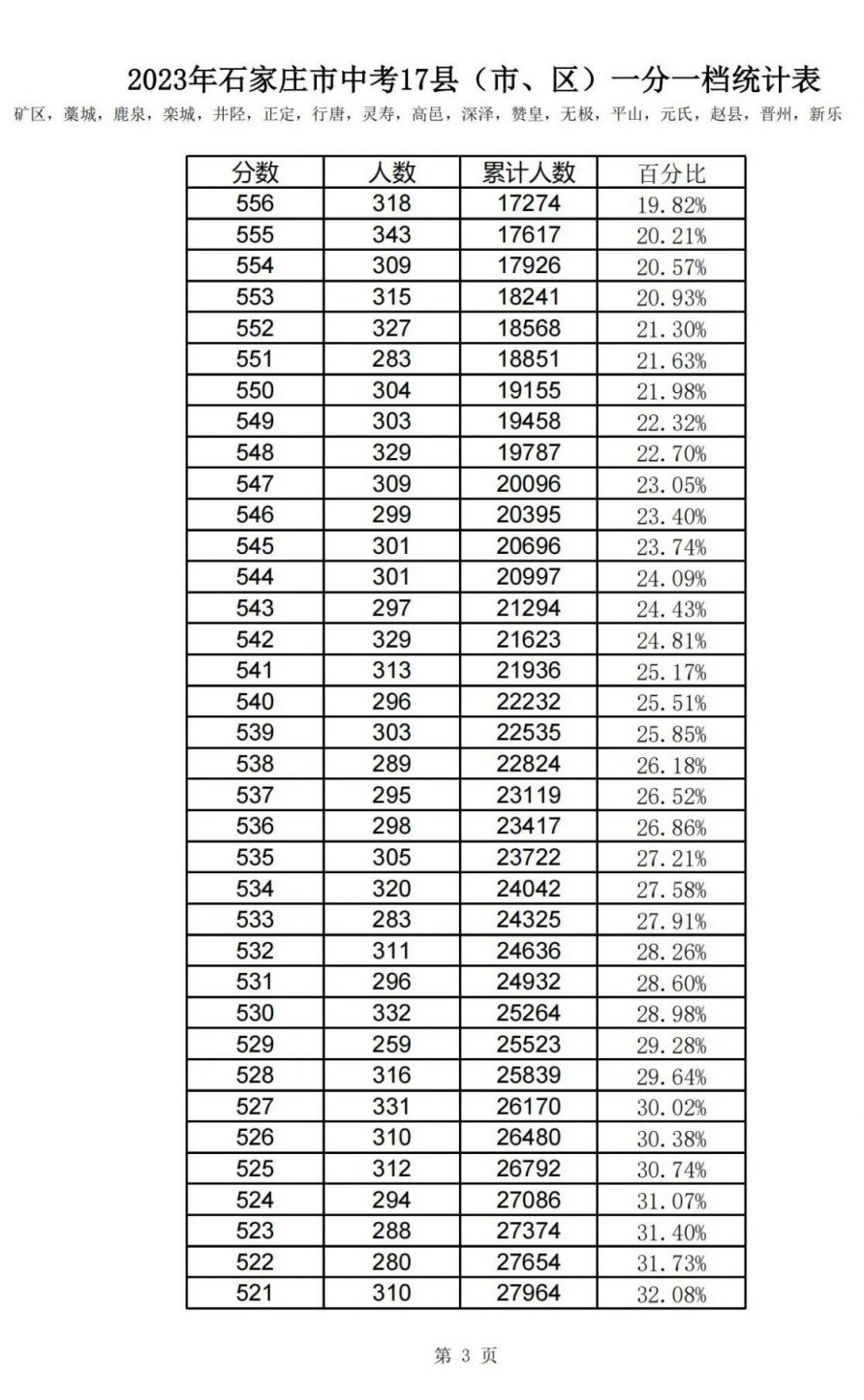 2021石家庄市中考一分一档表 2023石家庄中考各县一分一档统计表