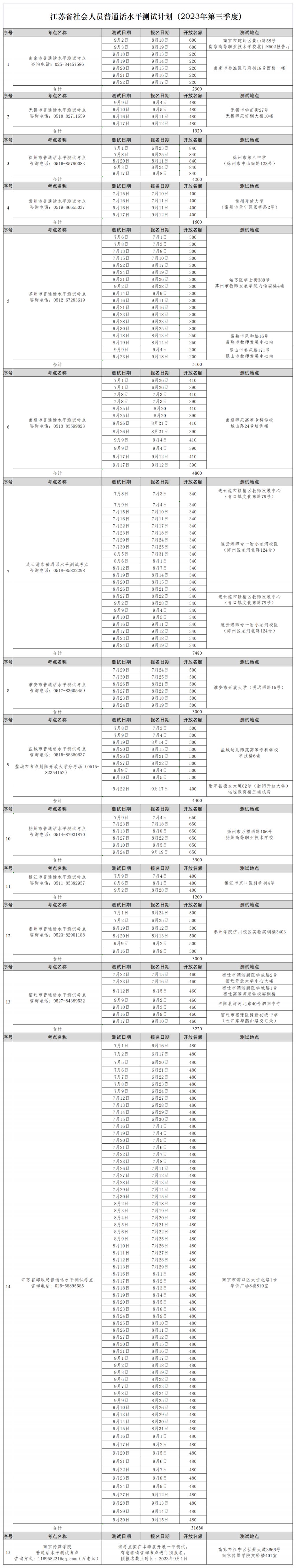 江苏省2023年第三季度社会人员普通话水平测试计划