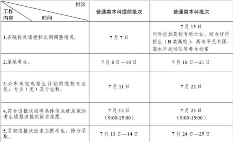 2021年江苏本科批时间 2023江苏省本科批次录取时间