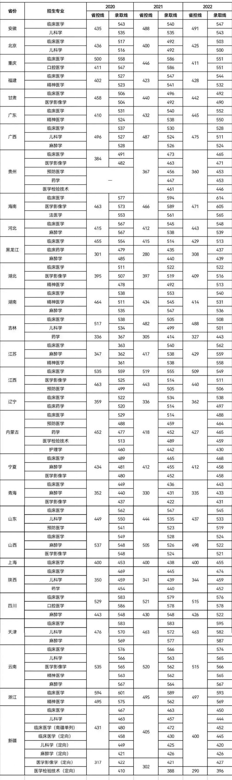 新乡医学院近三年省内外录取情况 新乡医学院近三年省内外录取情况统计