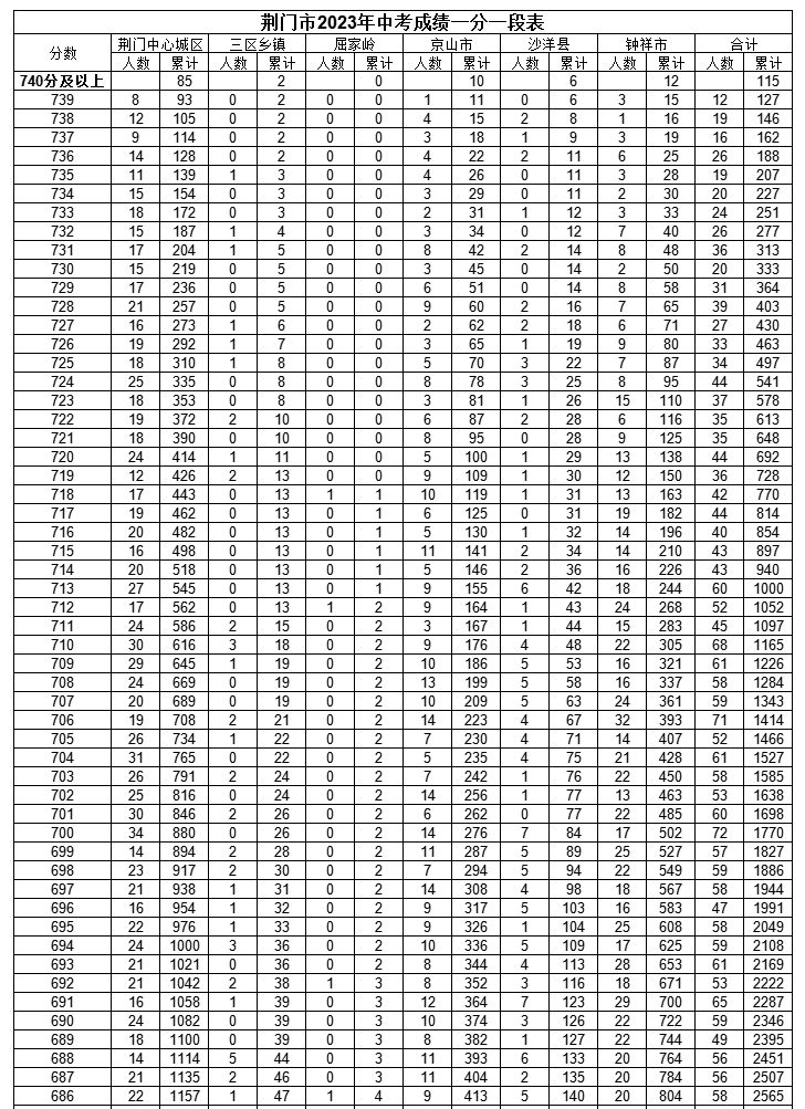 21年荆门中考 2023年荆门中考成绩一分一段表