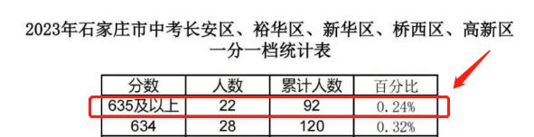 石家庄中考一分一档表累计人数是什么意思？