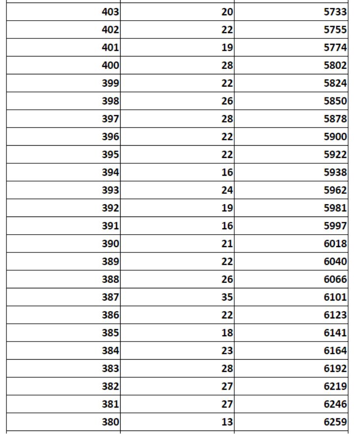 河北省沧州市中考分数线2021年公布时间 河北省沧州市2023中考成绩一分一档表