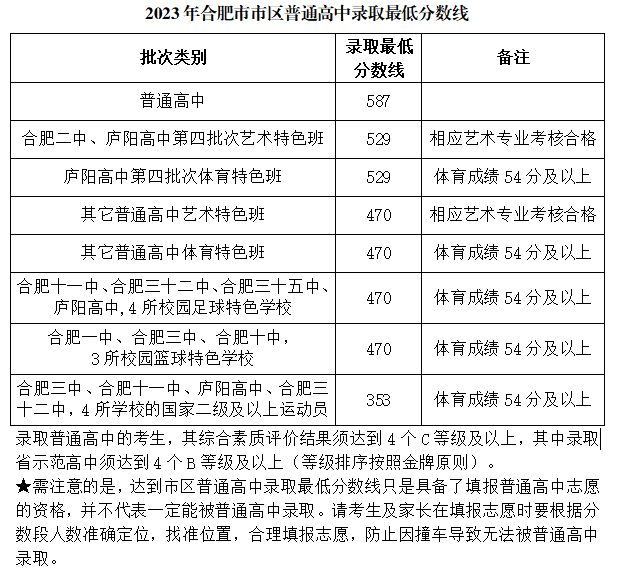 2023合肥市市区普通高中录取最低分数线