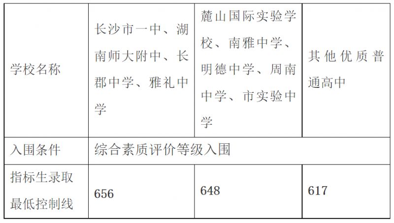 2021年长沙高中招生 2023长沙高中招生录取方式