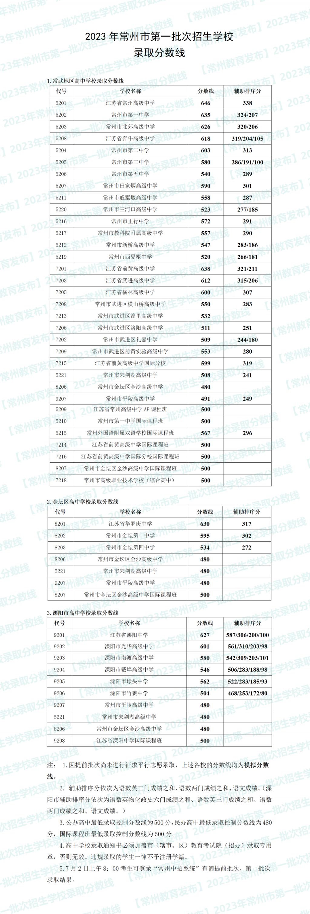 持续更新 常州中考普高线（2021年常州中考录取分数线是多少）