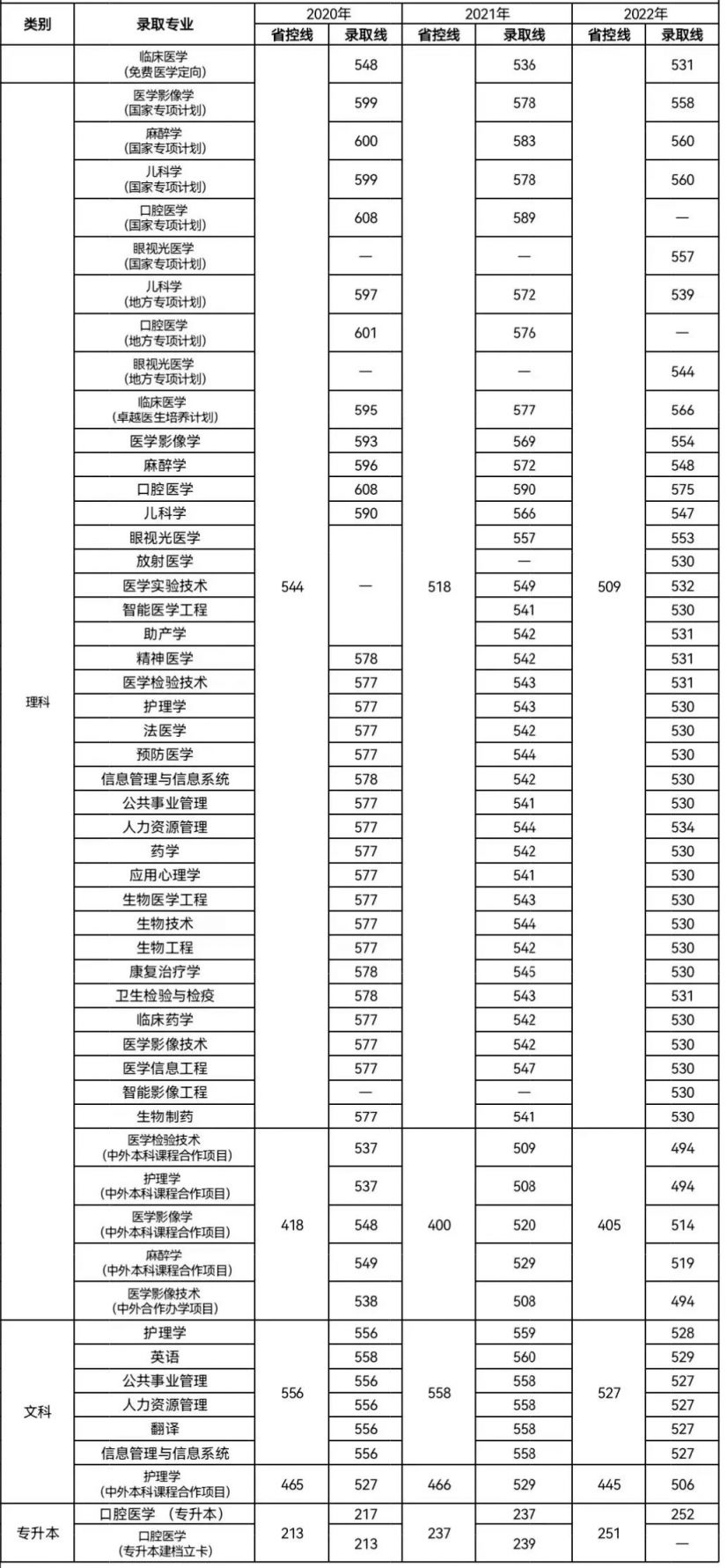 新乡医学院近三年省内外录取情况 新乡医学院近三年省内外录取情况统计