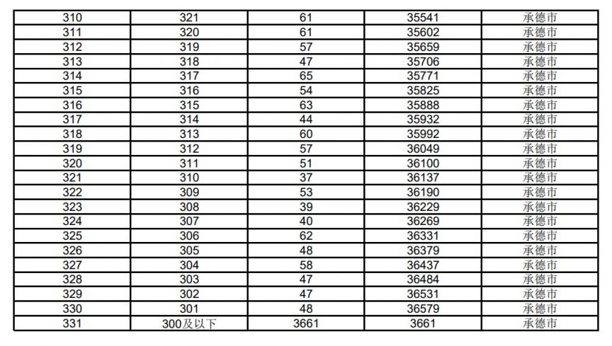 2020年承德市中考成绩一分一档表 河北省承德市2023中考成绩一分一档表