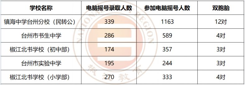 2023椒江区义务教育阶段民办学校生入学电脑摇号安排