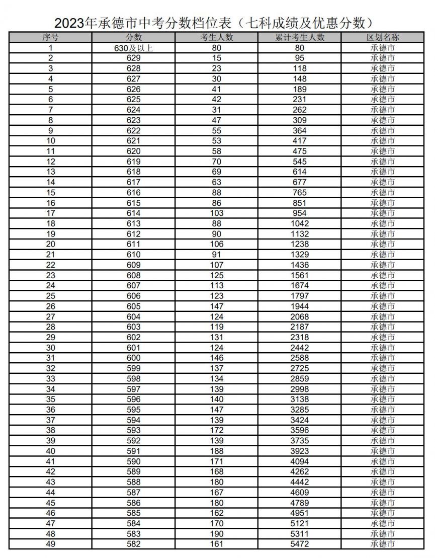 2020年承德市中考成绩一分一档表 河北省承德市2023中考成绩一分一档表