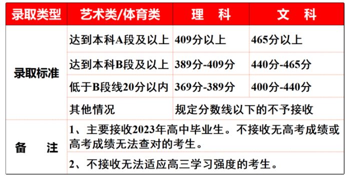 2023南阳油田一中南校区复读生招生简章