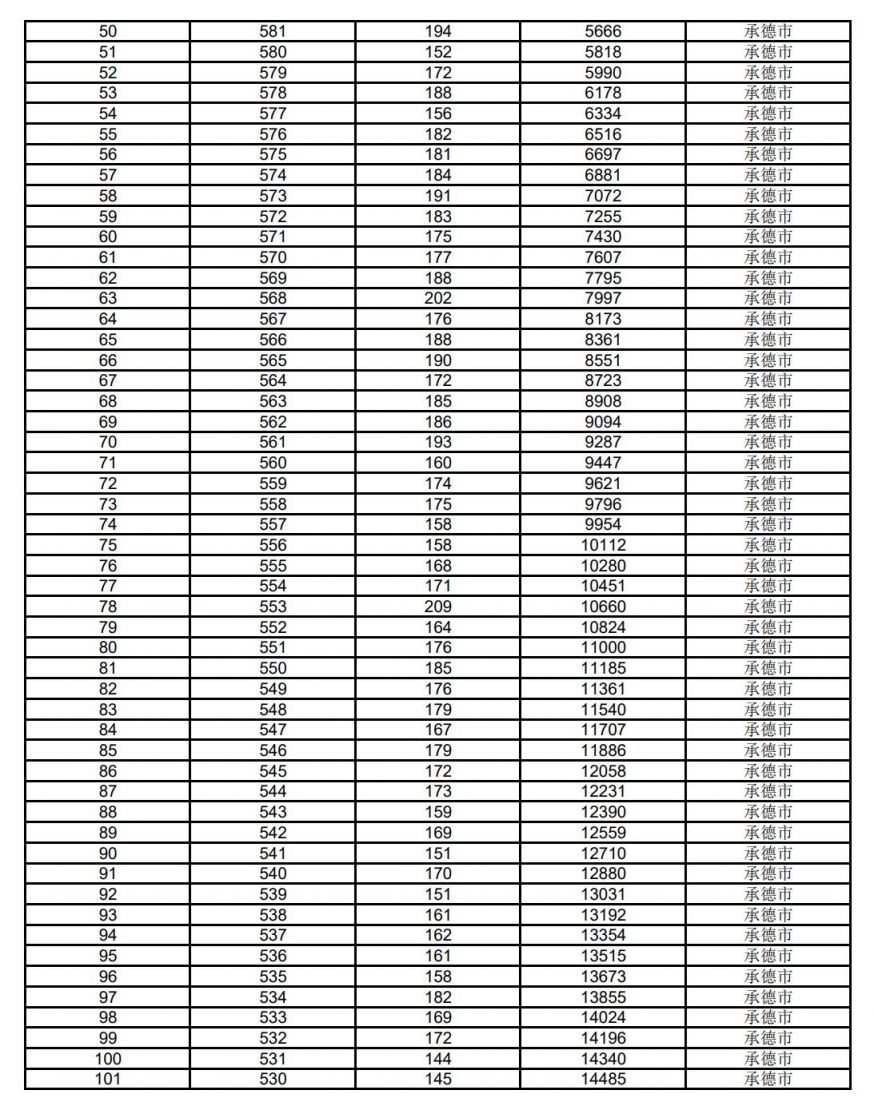 2020年承德市中考成绩一分一档表 河北省承德市2023中考成绩一分一档表
