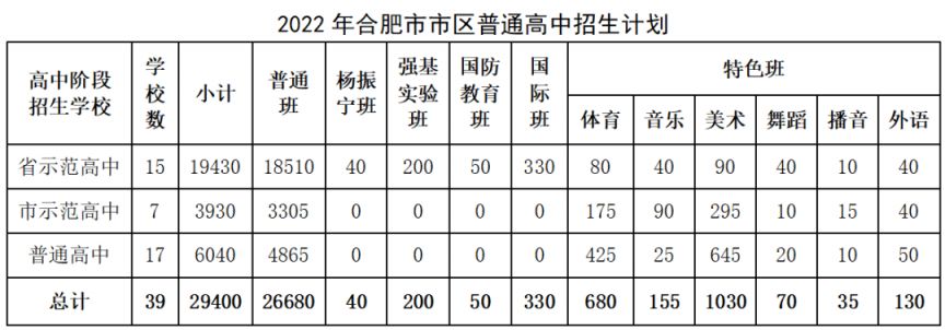 合肥市区高中计划招生公布 2022年合肥市市区普通高中招生计划