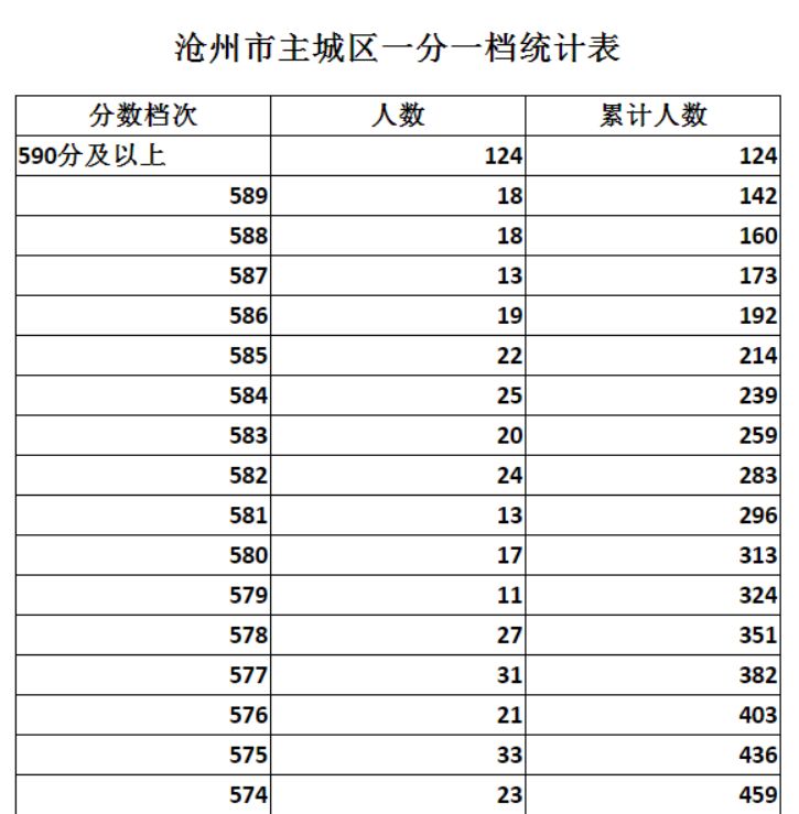 河北省沧州市中考分数线2021年公布时间 河北省沧州市2023中考成绩一分一档表