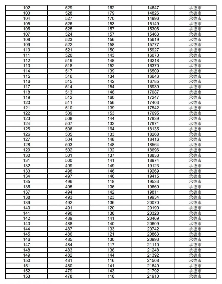 2020年承德市中考成绩一分一档表 河北省承德市2023中考成绩一分一档表