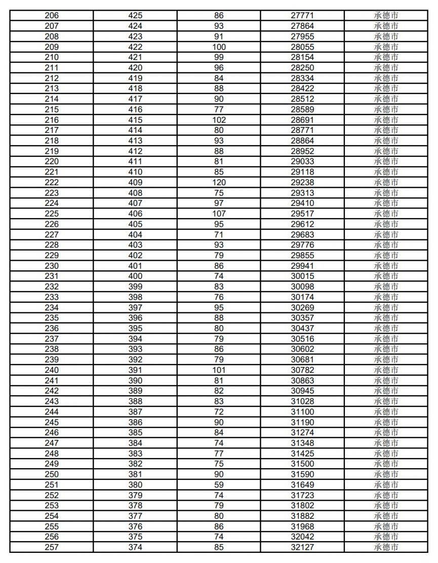 2020年承德市中考成绩一分一档表 河北省承德市2023中考成绩一分一档表
