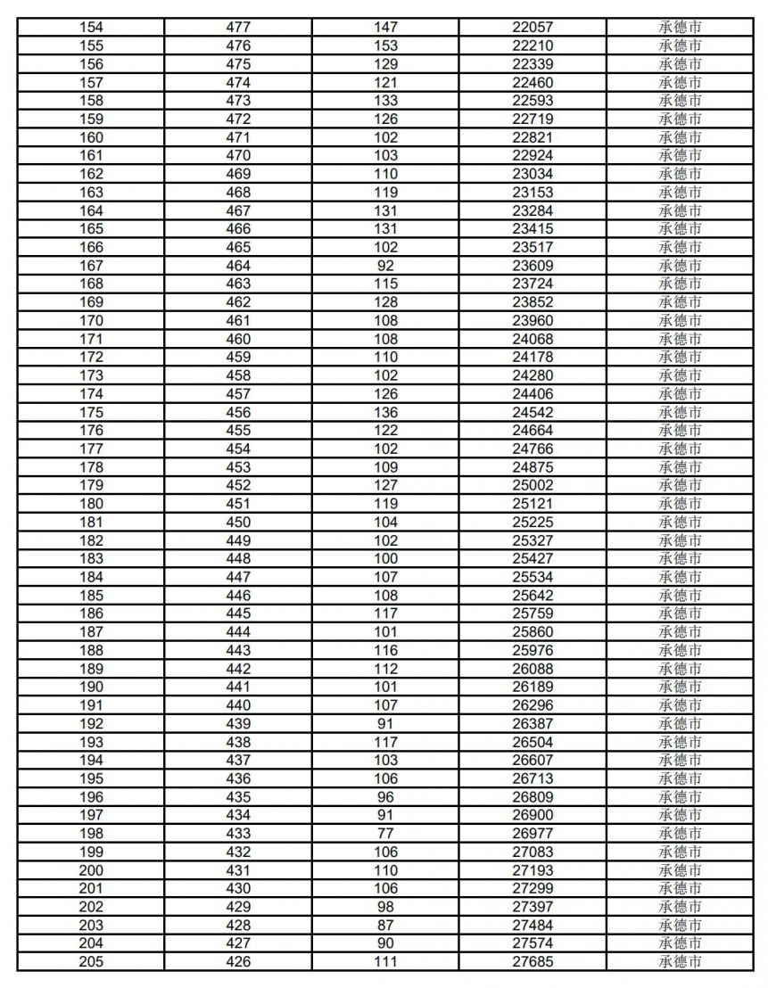 2020年承德市中考成绩一分一档表 河北省承德市2023中考成绩一分一档表