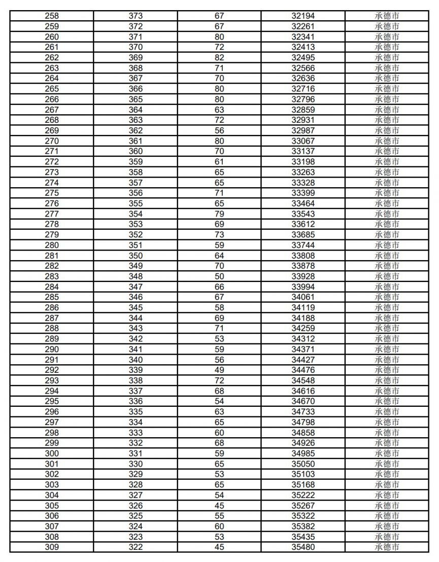 2020年承德市中考成绩一分一档表 河北省承德市2023中考成绩一分一档表