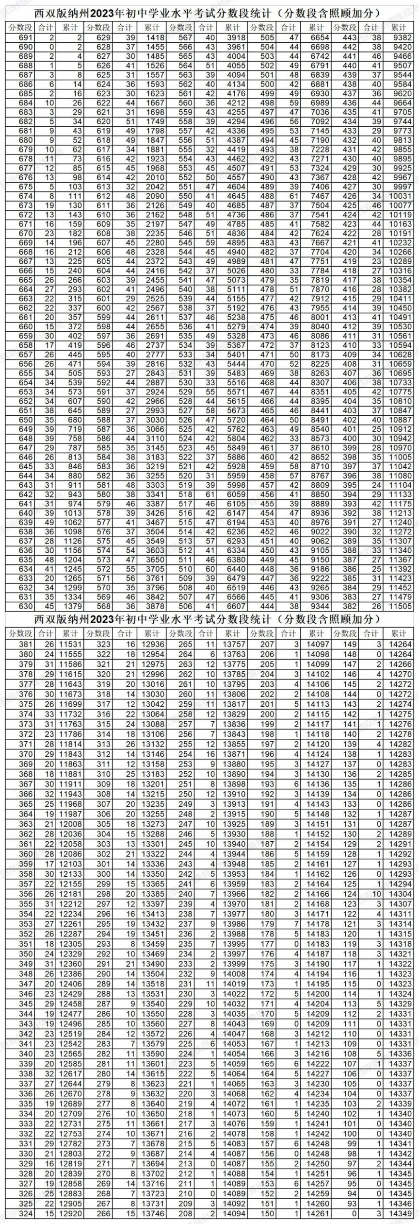 2021年西双版纳中考成绩 2023年西双版纳州中考分数段统计