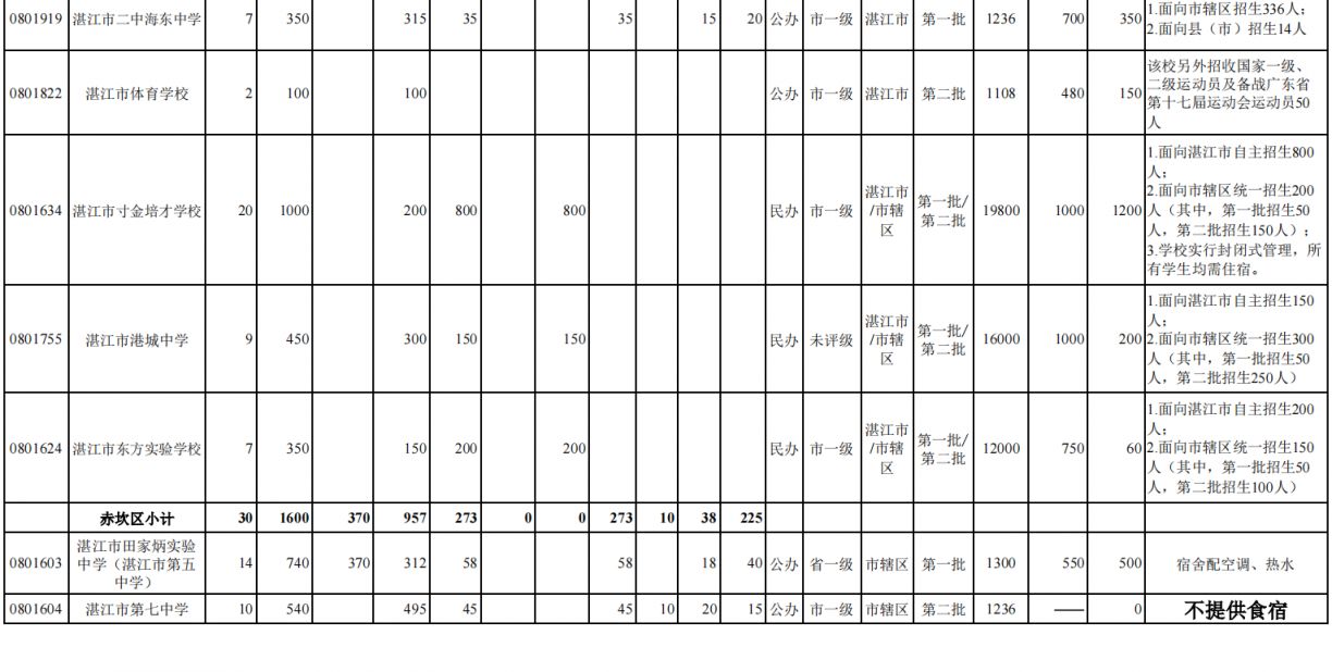 2021年湛江普通高中招生计划 2023湛江普通高中学校招生计划