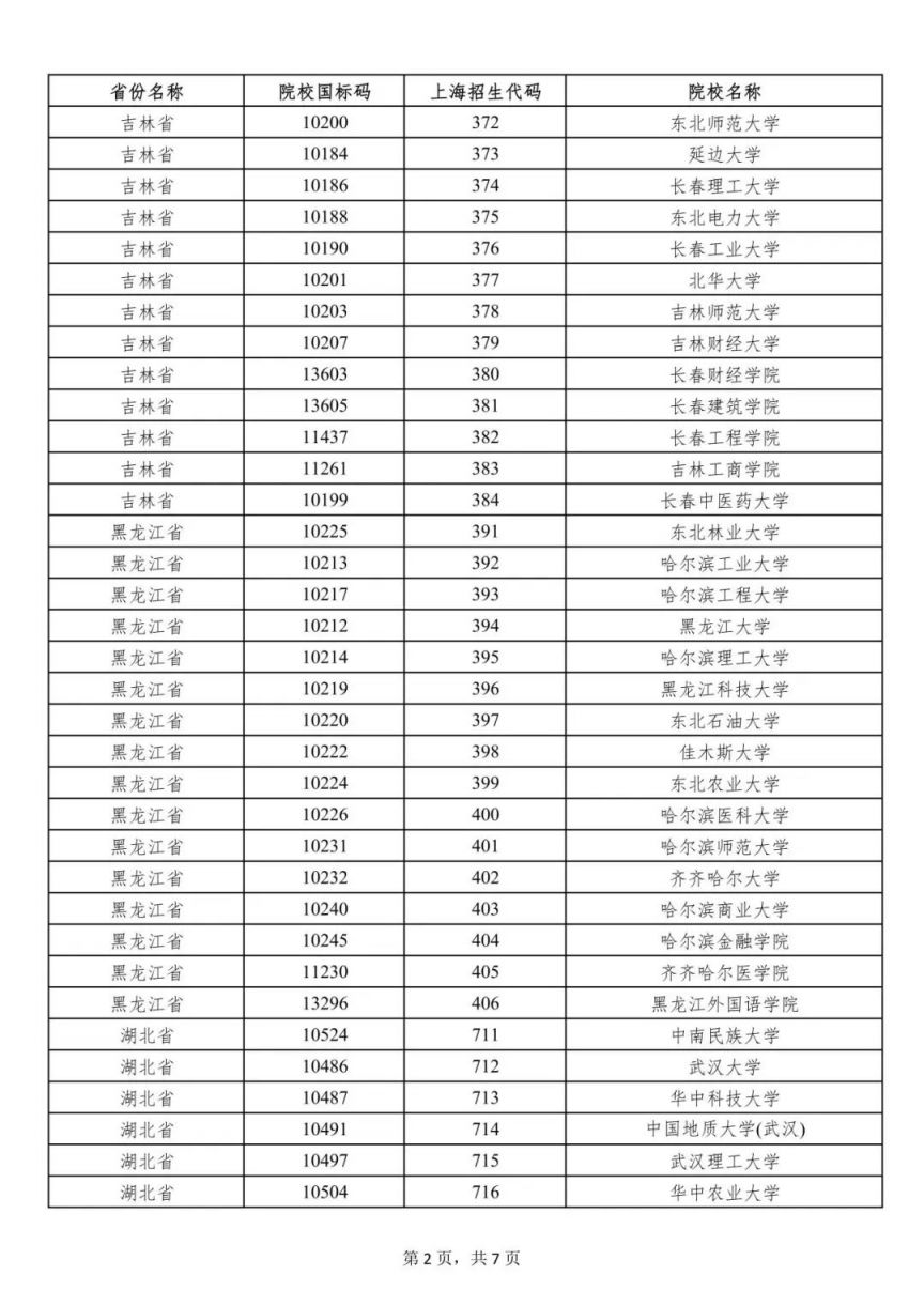 上海2023年普通高校招生列入一次性经济补贴发放范围的外省市院校名单