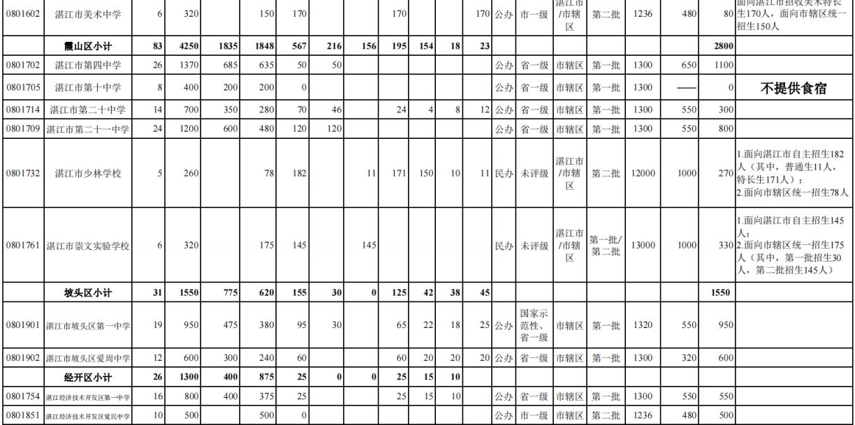 2021年湛江普通高中招生计划 2023湛江普通高中学校招生计划