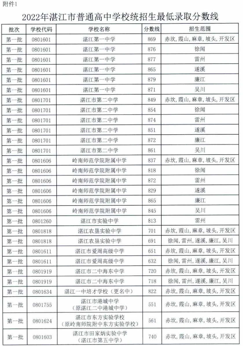 湛江中考2023录取线学校七中 湛江中考2023录取线