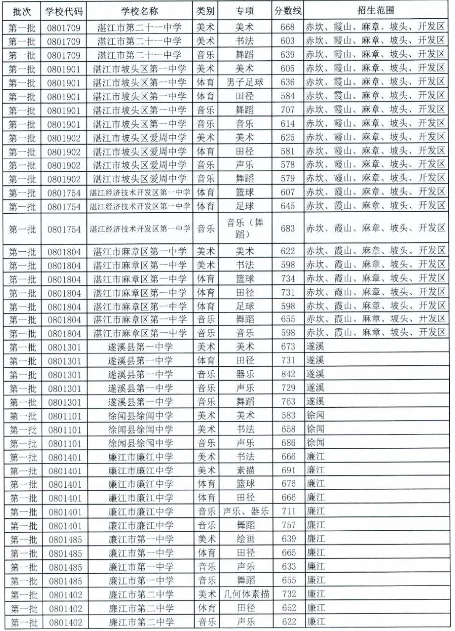 湛江中考2023录取线学校七中 湛江中考2023录取线