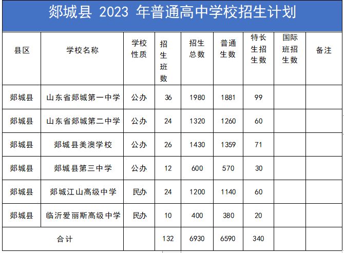 郯城县2023年普通高中录取人数 郯城高中录取办法2021