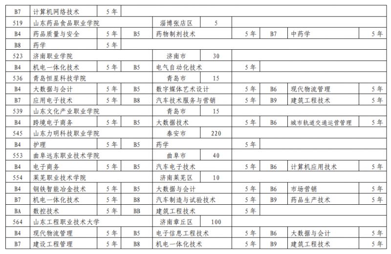 2023泰安初中后五年制高等师范教育报名资格线