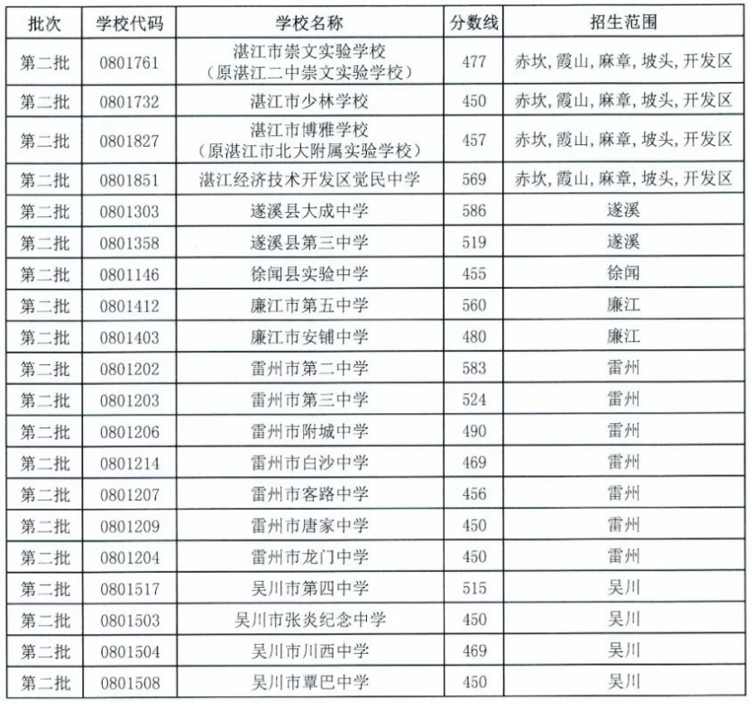 湛江中考2023录取线学校七中 湛江中考2023录取线