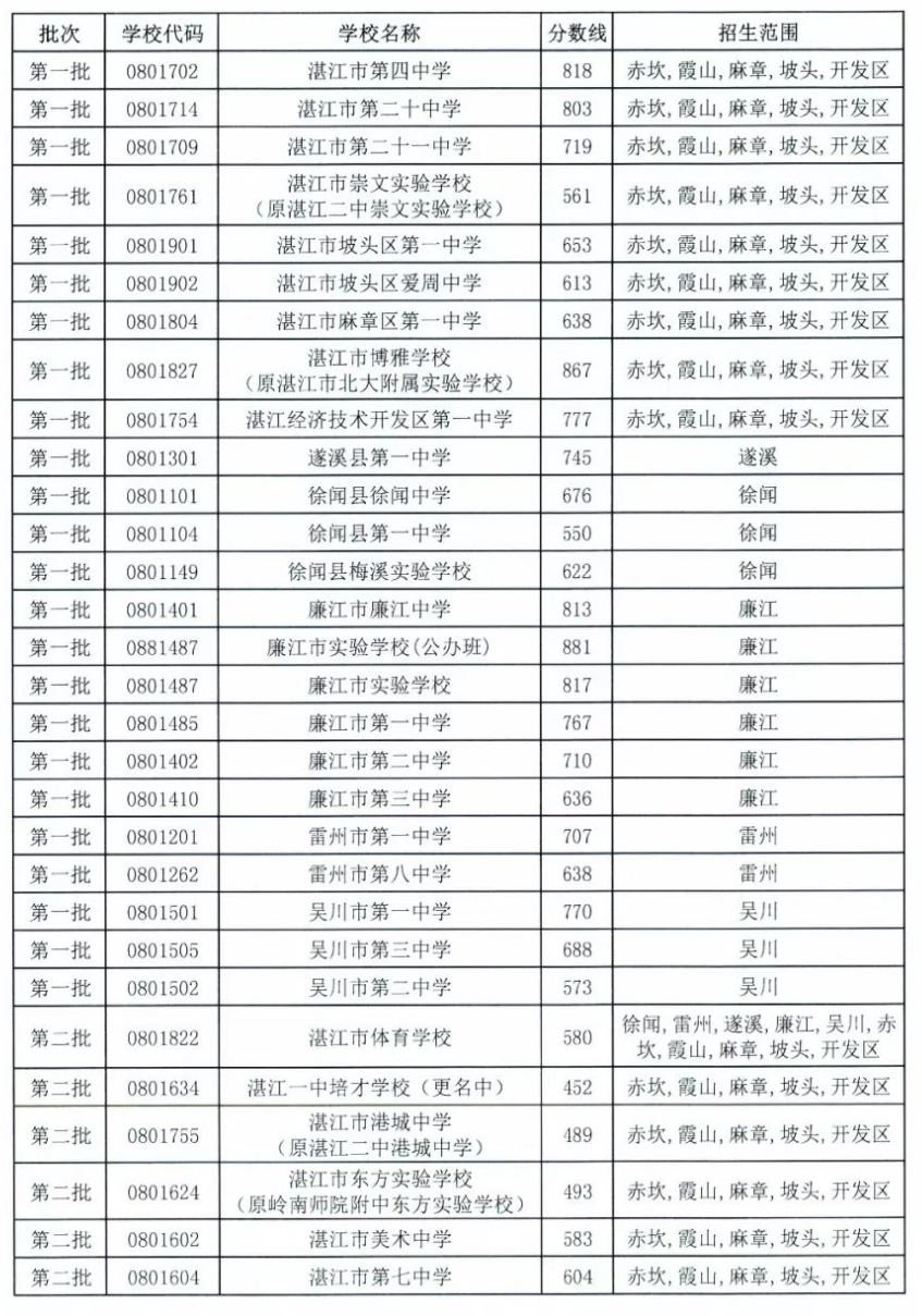 湛江中考2023录取线学校七中 湛江中考2023录取线