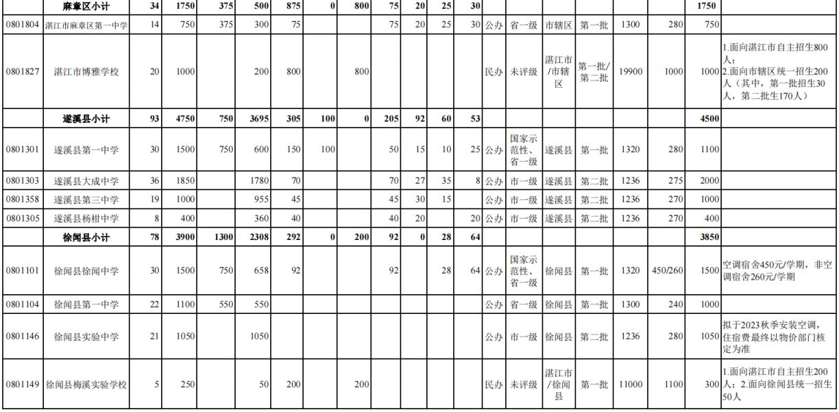 2021年湛江普通高中招生计划 2023湛江普通高中学校招生计划