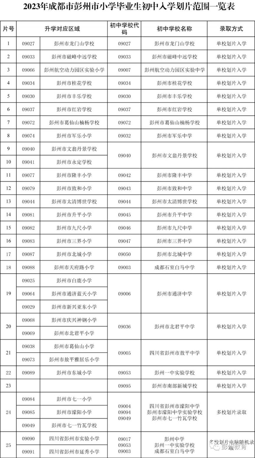 彭州市初中片区划分范围 彭州市初中学校