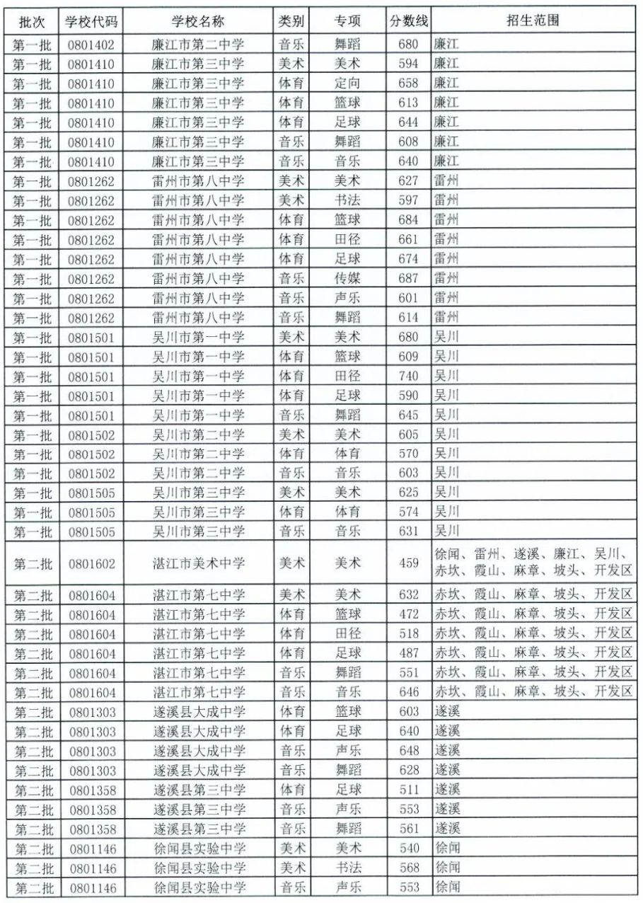 湛江中考2023录取线学校七中 湛江中考2023录取线